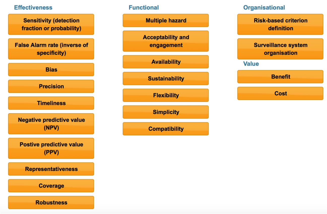 What are the different types of evaluation?