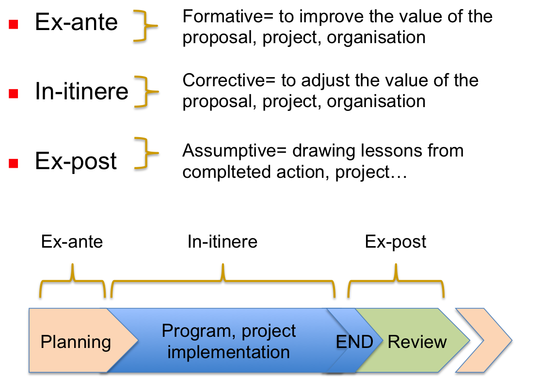 When_Evaluation.png